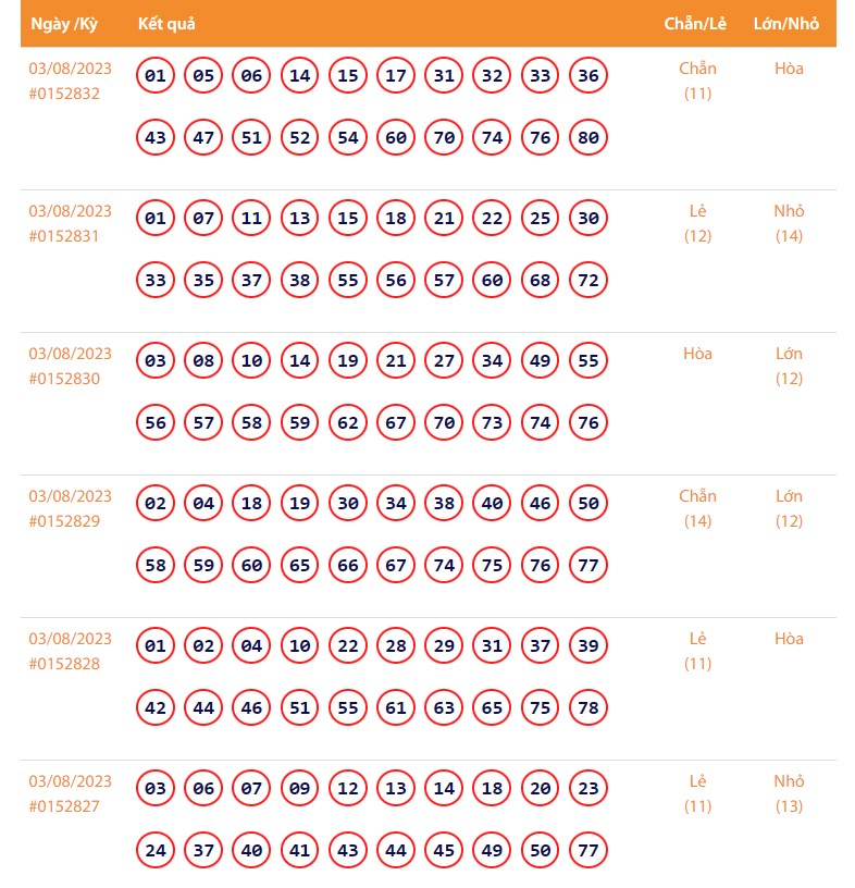 Vietlott 3/8, Kết quả xổ số Keno hôm nay ngày 3/8/2023, Vietlott Keno thứ Năm 3/8