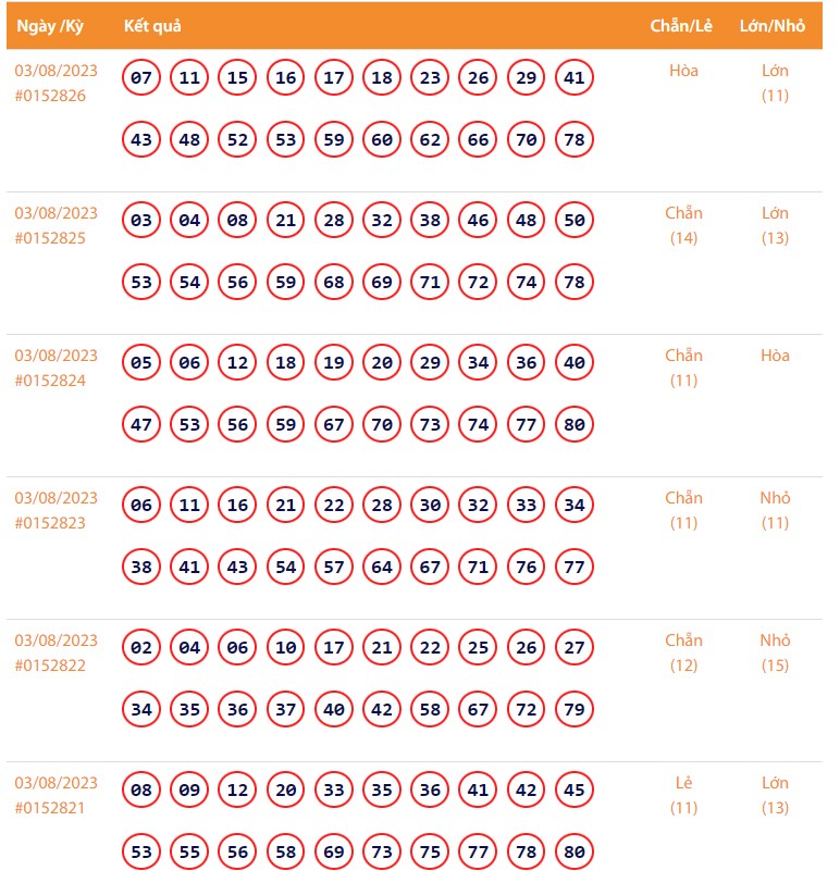 Vietlott 3/8, Kết quả xổ số Keno hôm nay ngày 3/8/2023, Vietlott Keno thứ Năm 3/8
