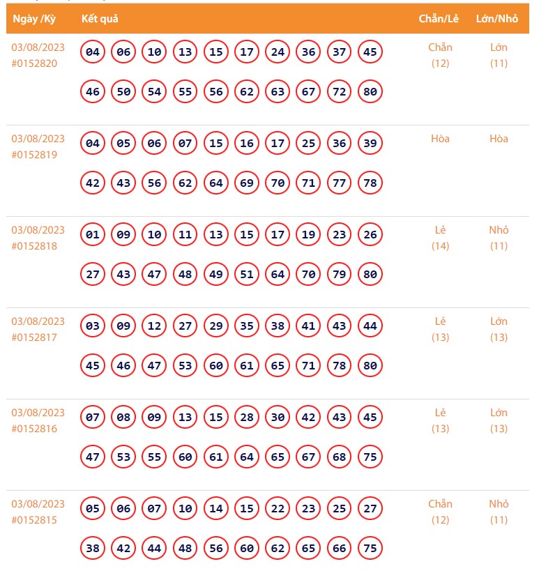 Vietlott 3/8, Kết quả xổ số Keno hôm nay ngày 3/8/2023, Vietlott Keno thứ Năm 3/8