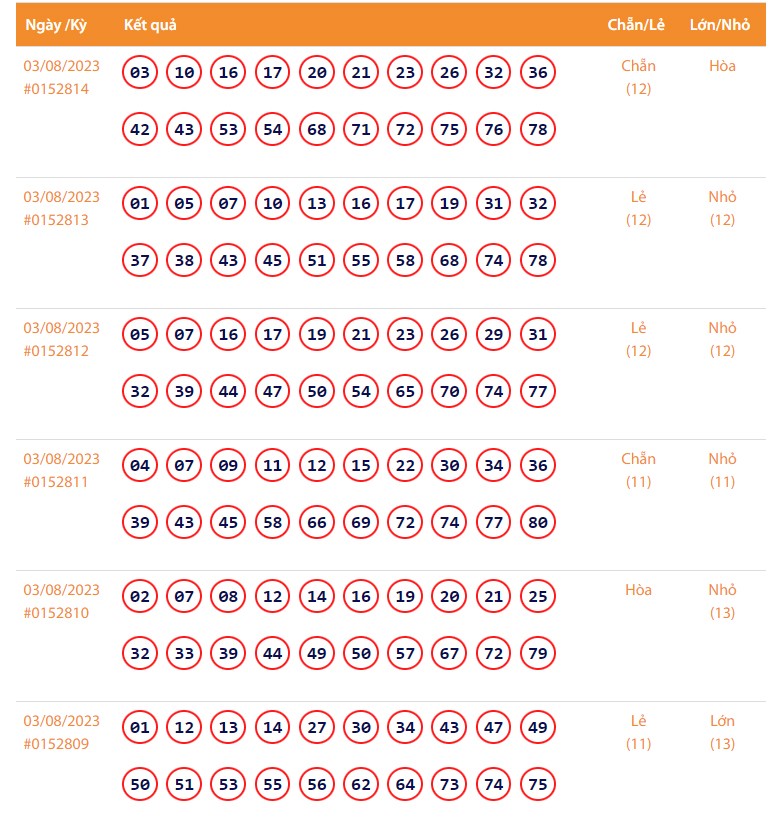 Vietlott 3/8, Kết quả xổ số Keno hôm nay ngày 3/8/2023, Vietlott Keno thứ Năm 3/8