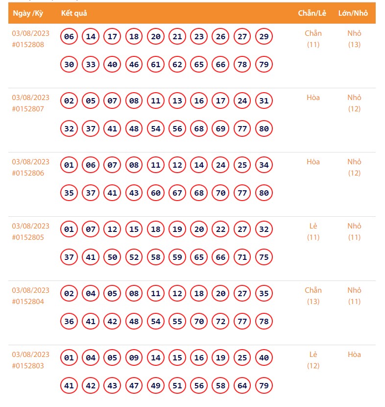Vietlott 3/8, Kết quả xổ số Keno hôm nay ngày 3/8/2023, Vietlott Keno thứ Năm 3/8