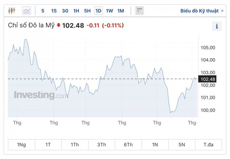 Tỷ giá USD hôm nay 4/8/2023: