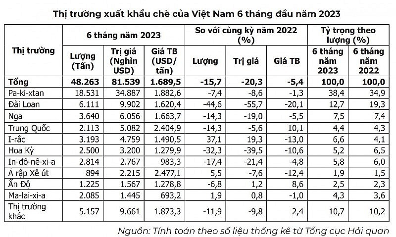 thị trường xuất khẩu chè 6 tháng đầu năm