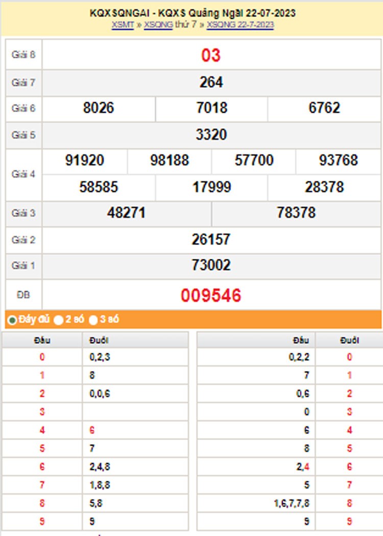 XSMT| XSQNG 5/8| Kết quả xổ số Quảng Ngãi hôm nay 5/8/2023| KQXSQNG thứ Bảy ngày 5 tháng 8