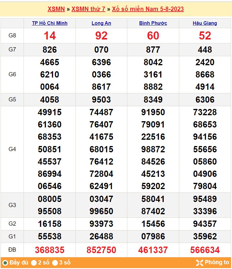 XSMN 7/8| KQXSMN 7/8/2023| Trực tiếp Kết quả Xổ số miền Nam ngày 7 tháng 8| xổ số miền Nam thứ Hai