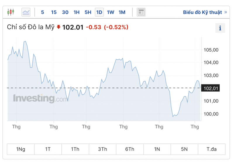 Tỷ giá USD hôm nay 6/8/2023: