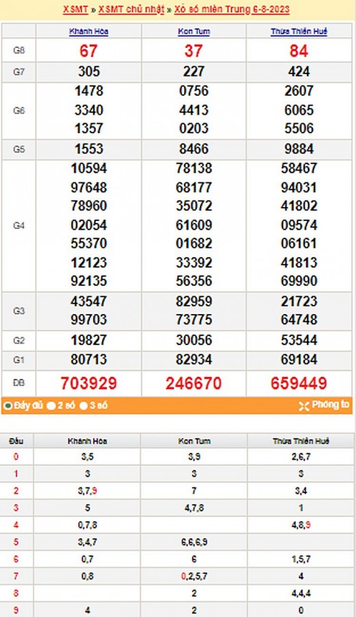 XSMT 6/8, trực tiếp kết quả xổ số Miền Trung thứ hai ngày 6/8/2023.