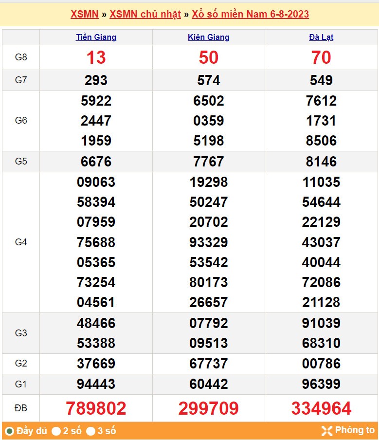 XSMN 7/8| KQXSMN 7/8/2023| Trực tiếp Kết quả Xổ số miền Nam ngày 7 tháng 8| xổ số miền Nam thứ Hai