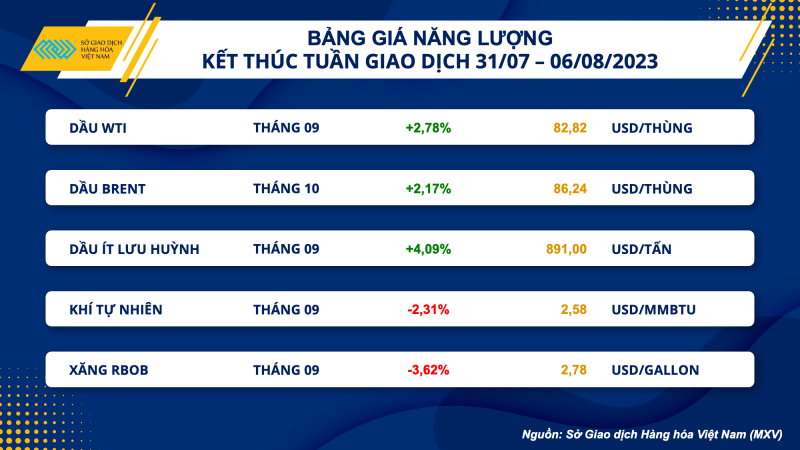 Thị trường hàng hoá hôm nay ngày 7/8/2023: Giá dầu WTI tăng lên 82,82 USD/thùng; Giá nông sản giảm
