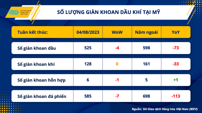 Thị trường hàng hoá hôm nay ngày 7/8/2023: Giá dầu WTI tăng lên 82,82 USD/thùng; Giá nông sản giảm