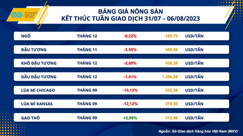 Thị trường hàng hoá hôm nay ngày 7/8/2023: Giá dầu WTI tăng lên 82,82 USD/thùng; Giá nông sản giảm