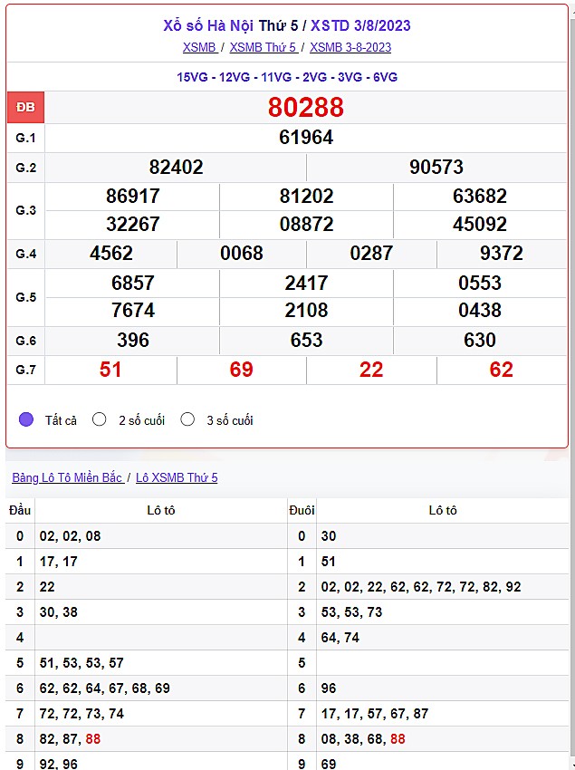 Kết quả xổ số Hà Nội ngày 3/8/2023