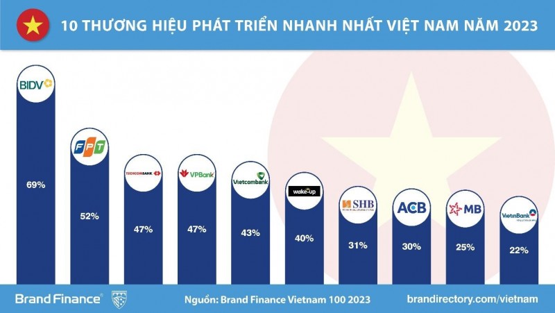 Điểm danh TOP 100 thương hiệu mạnh và giá trị nhất Việt Nam năm 2023