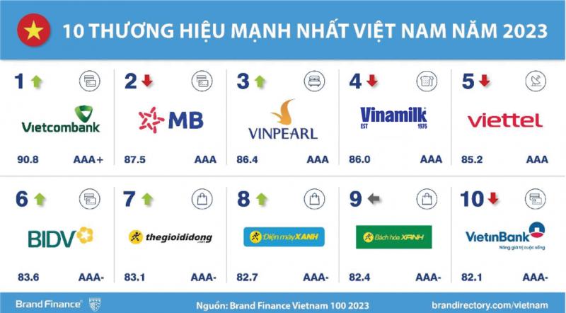 Điểm danh TOP 100 thương hiệu mạnh và giá trị nhất Việt Nam năm 2023