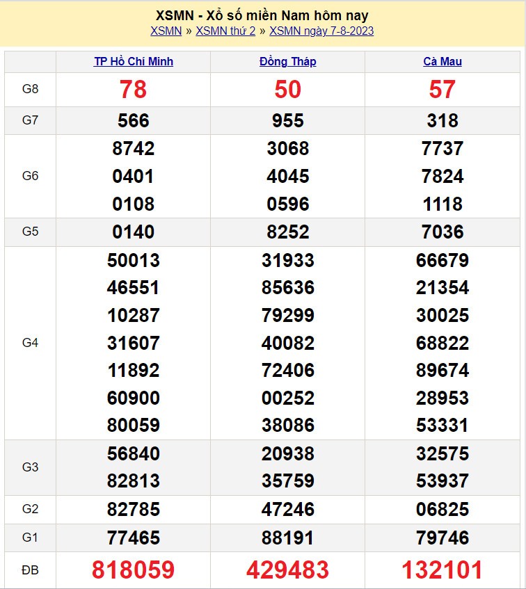 XSMN 9/8| KQXSMN 9/8/2023| Trực tiếp Kết quả Xổ số miền Nam ngày 9 tháng 8| xổ số miền Nam thứ Tư