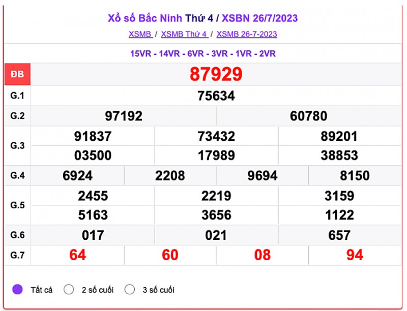 XSBN, XSBN 9/8, Kết quả xổ số Bắc Ninh hôm nay 9/8/2023, KQXSBN thứ Tư ngày 9 tháng 8