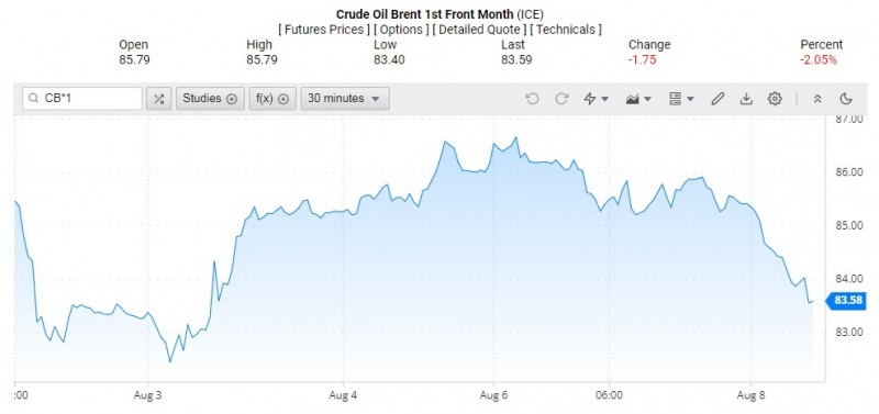 Diễn biến giá dầu Brent trên thị trường thế giới rạng sáng 9/8 (theo giờ Việt Nam)