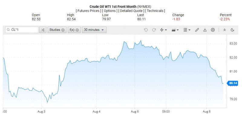 Diễn biến giá dầu WTI trên thị trường thế giới rạng sáng 9/8 (theo giờ Việt Nam)