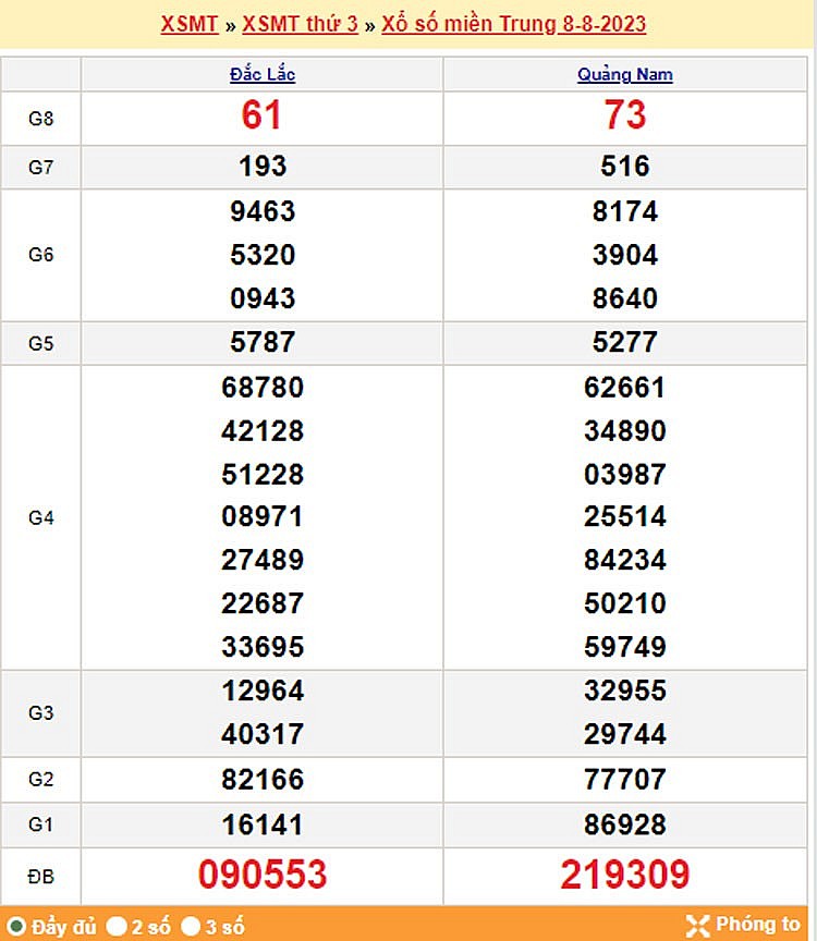 XSMT 8/8, trực tiếp kết quả xổ số Miền Trung Thứ Ba ngày 8/8/2023.