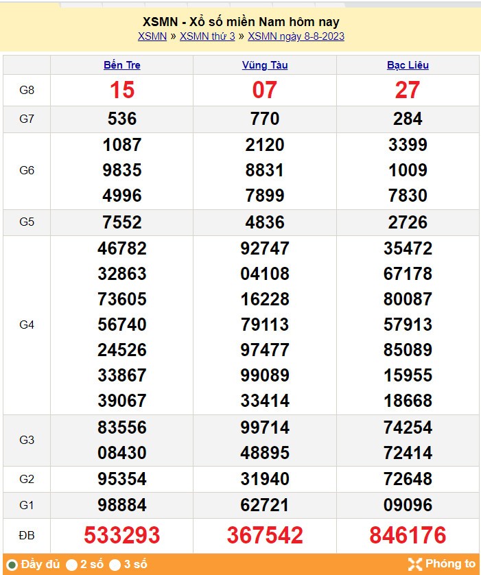 XSMN 9/8| KQXSMN 9/8/2023| Trực tiếp Kết quả Xổ số miền Nam ngày 9 tháng 8| xổ số miền Nam thứ Tư