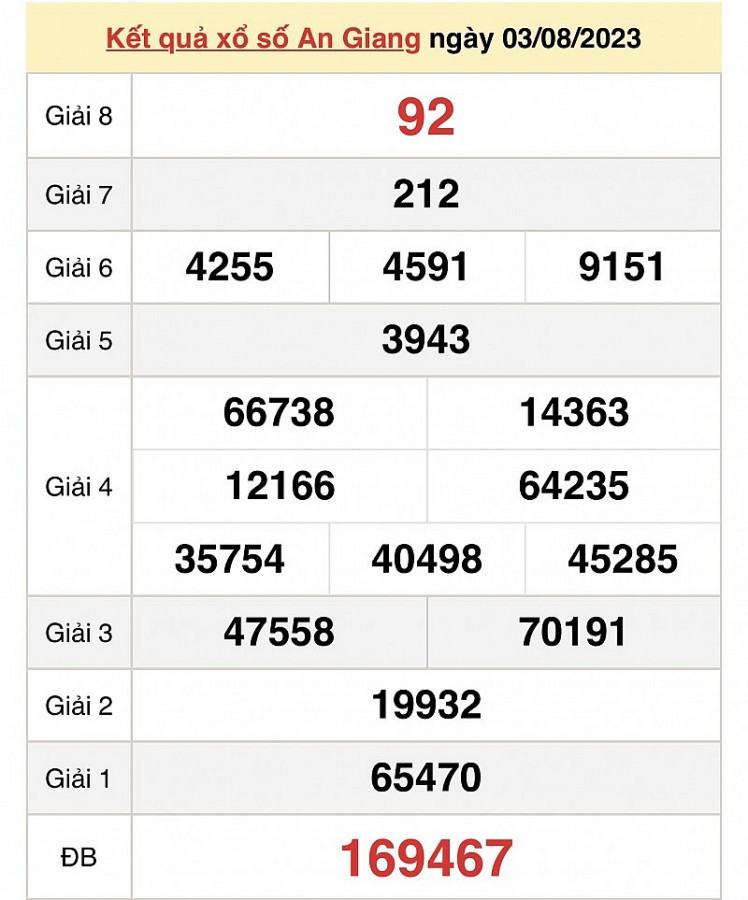 XSAG 10/8, Kết quả xổ số An Giang hôm nay 10/8/2023, KQXSAG thứ Năm ngày 10 tháng 8