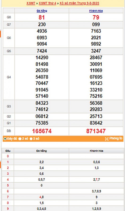 XSMT 9/8, trực tiếp kết quả xổ số Miền Trung Thứ Tư ngày 9/8/2023.