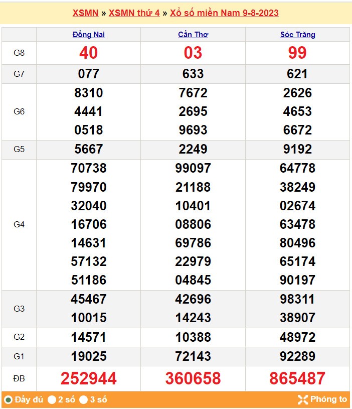 XSMN 10/8| KQXSMN 10/8/2023| Trực tiếp Kết quả Xổ số miền Nam ngày 10 tháng 8| xổ số miền Nam thứ Năm