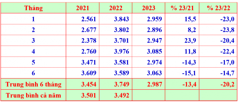 Giá trung bình xuất khẩu quê qua các tháng