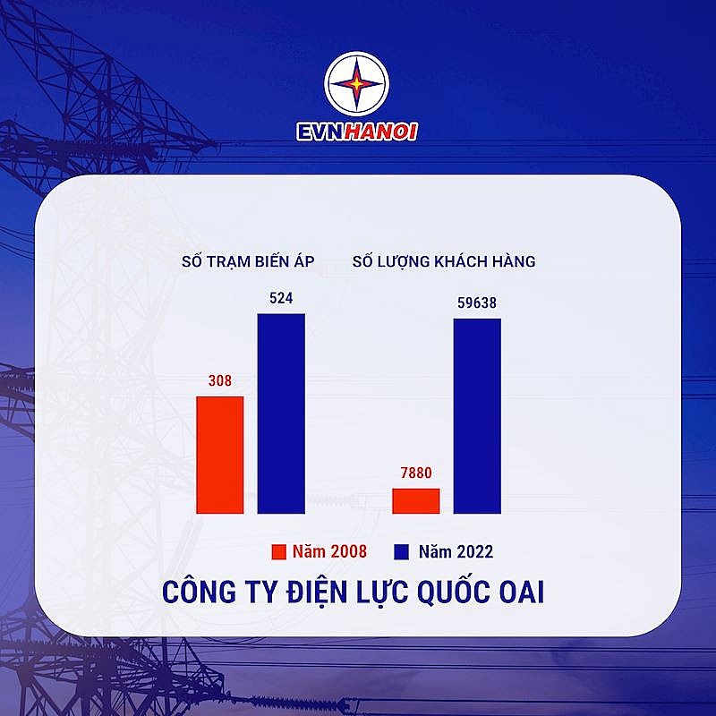 15 năm sau mở rộng địa giới hành chính, hệ thống lưới điện Thủ đô đã phát triển như thế nào?