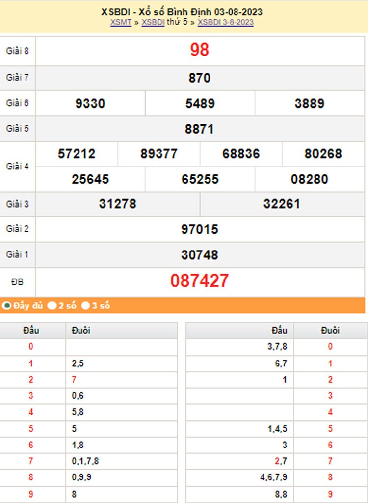 XSBDI 10/8, Kết quả xổ số Bình Định hôm nay 10/8/2023, KQXSBDI thứ Năm ngày 10 tháng 8