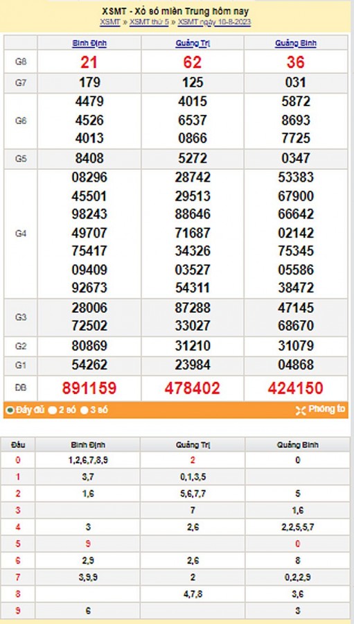 XSMT 11/8| KQXSMT 11/8/2023| Trực tiếp Kết quả Xổ số Miền Trung ngày 11 tháng 8| xổ số Miền Trung Thứ Sáu
