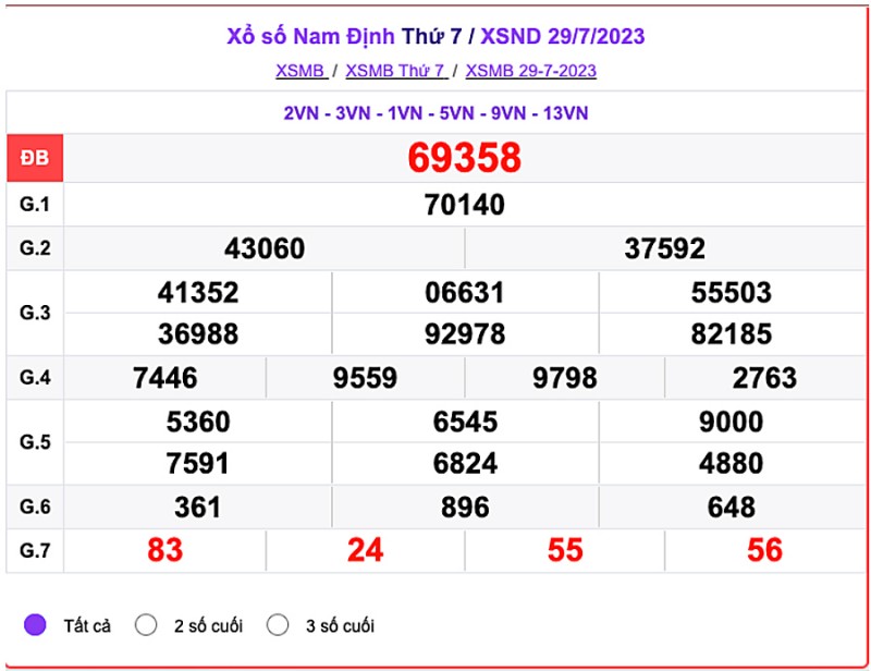 XSMB, Kết quả xổ số miền Bắc ngày 29/7/2023