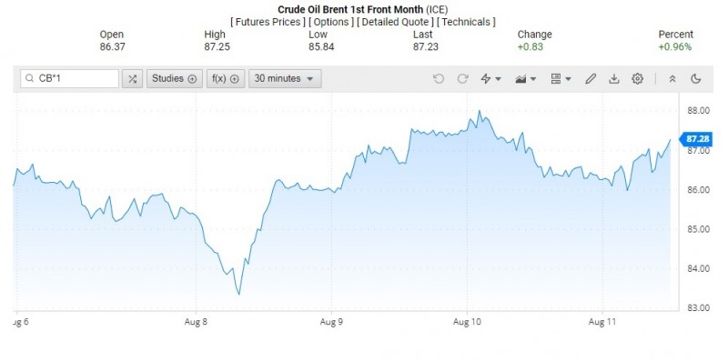Diễn biến giá dầu Brent trên thị trường thế giới rạng sáng 12/8 (theo giờ Việt Nam)