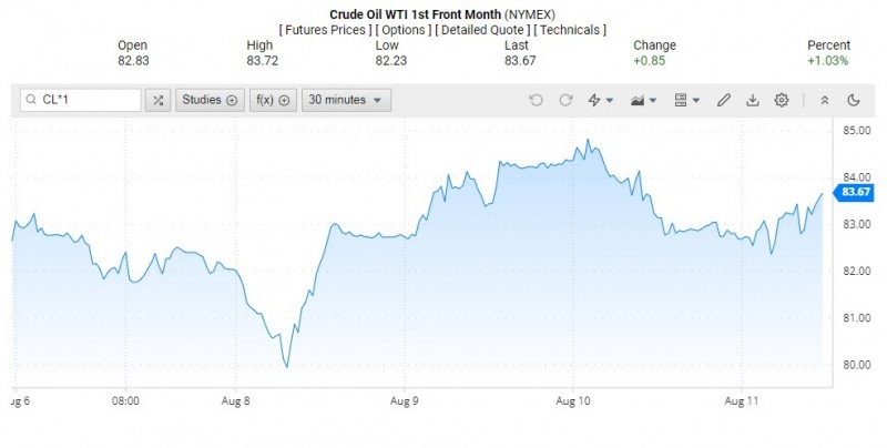 Diễn biến giá dầu WTI trên thị trường thế giới rạng sáng 12/8 (theo giờ Việt Nam)