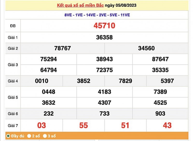 XSND, XSND 12/8, Kết quả xổ số Nam Định hôm nay 12/8/2023, KQXSND thứ Bảy ngày 12 tháng 8