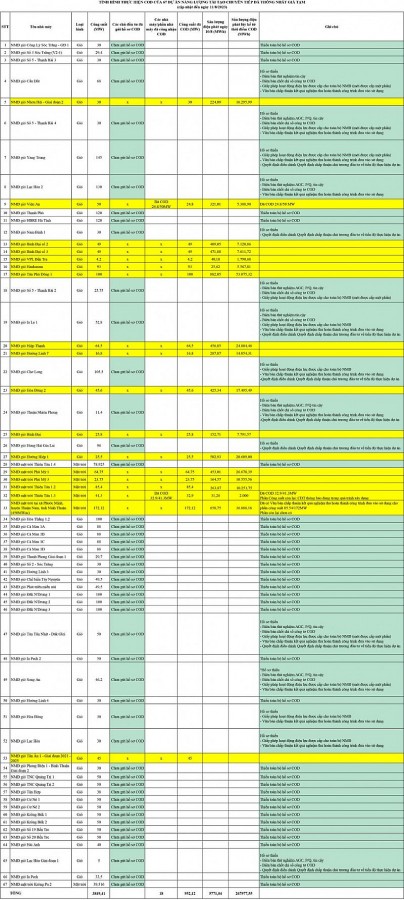 Phê duyệt giá tạm 58 dự án, 18 dự án năng lượng tái tạo chuyển tiếp hoàn thành COD