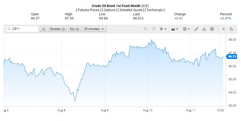 Diễn biến giá dầu Brent trên thị trường thế giới rạng sáng 14/8 (theo giờ Việt Nam)