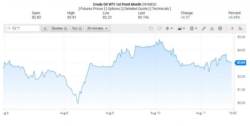 Diễn biến giá dầu WTI trên thị trường thế giới rạng sáng 14/8 (theo giờ Việt Nam)