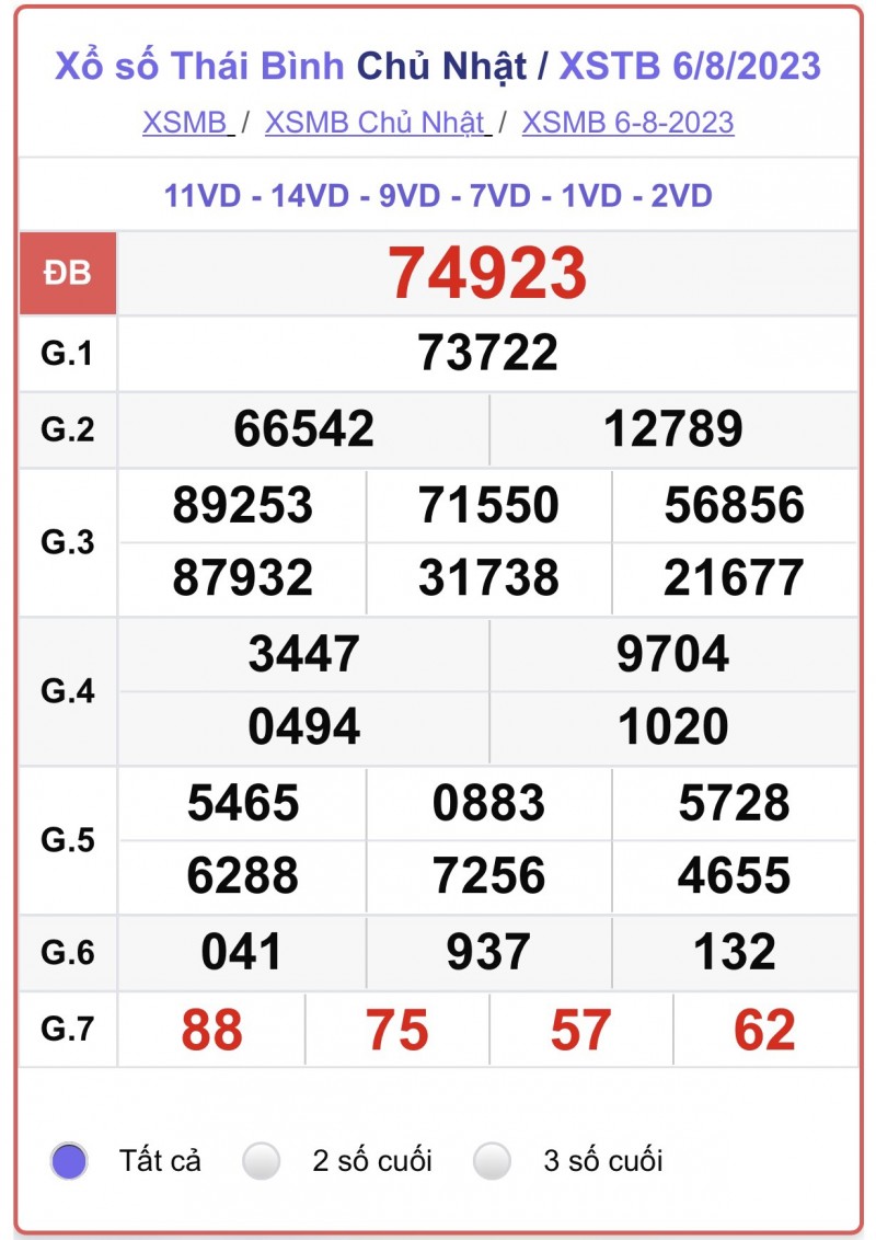 XSMB, Xổ số Thái Bình ngày 6/8/2023