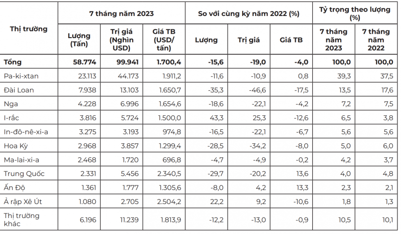 Thị trường xuất khẩu chè của Việt Nam 7 tháng đầu năm 2023 (Tính toán theo số liệu thống kê từ Tổng cục Hải quan)