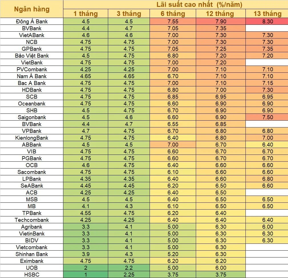 Lãi suất ngân hàng hôm nay ngày 14/8/2023: Kỳ hạn 6 tháng cao nhất 7,55%