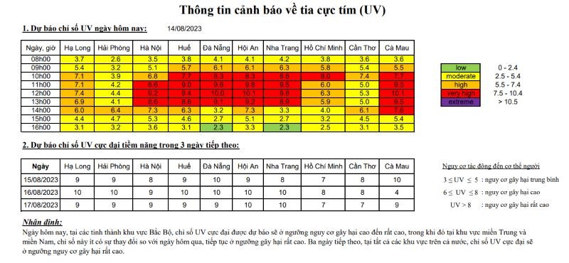 Thời tiết hôm nay 14/8: Nhiều tỉnh, thành phố có chỉ số tia cực tím rất cao