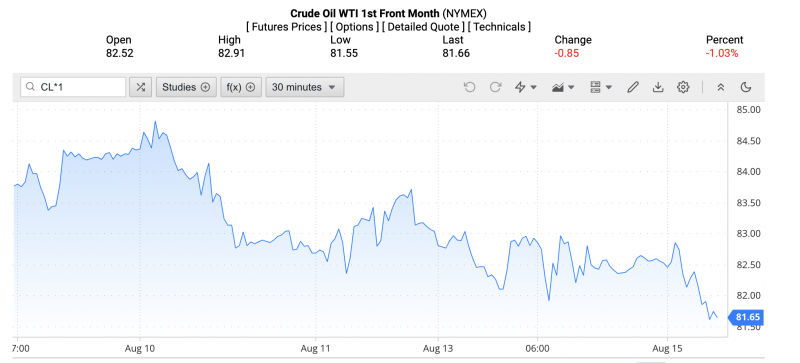 Giá xăng dầu hôm nay ngày 16/8/2023: Trung Quốc bất ngờ hạ lãi suất, giá dầu vẫn 