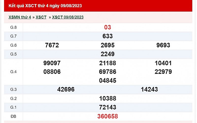 XSCT 16/8| KQXSCT 16/8/2023| Trực tiếp Kết quả Xổ số Cần Thơ ngày 16 tháng 8| xổ số Cần Thơ thứ Tư