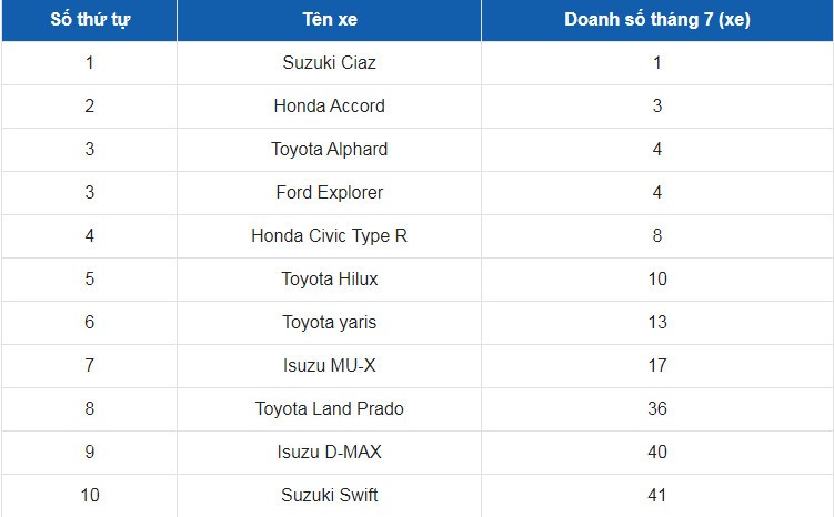 Top 5 ô tô ế nhất thị trường Việt tháng 7: Xe nào 