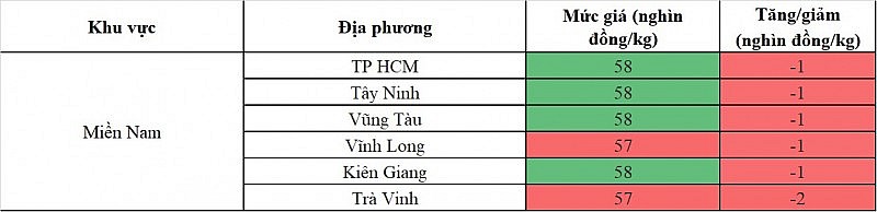 Giá heo hơi hôm nay ngày 17/8/2023: Giảm cao nhất 2.000 đồng/kg