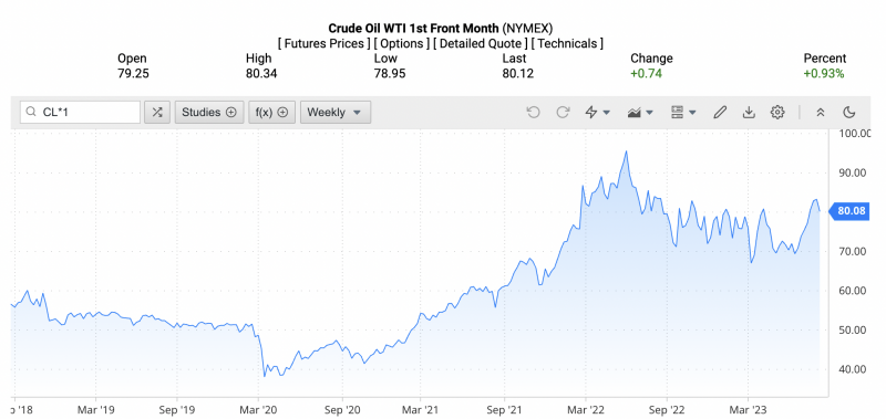 Diễn biến giá dầu WTI trên thị trường thế giới rạng sáng 18/8 (theo giờ Việt Nam)