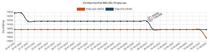 Giá thép hôm nay ngày 18/8/2023: Thép trong nước tiếp tục giảm 100.000 đồng/tấn