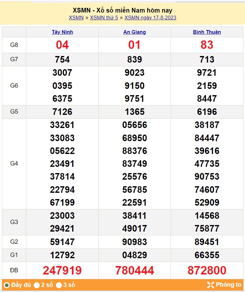 XSMN 19/8, Kết quả xổ số miền Nam hôm nay 19/8/2023, XSMN ngày 19 tháng 8, trực tiếp XSMN 19/8