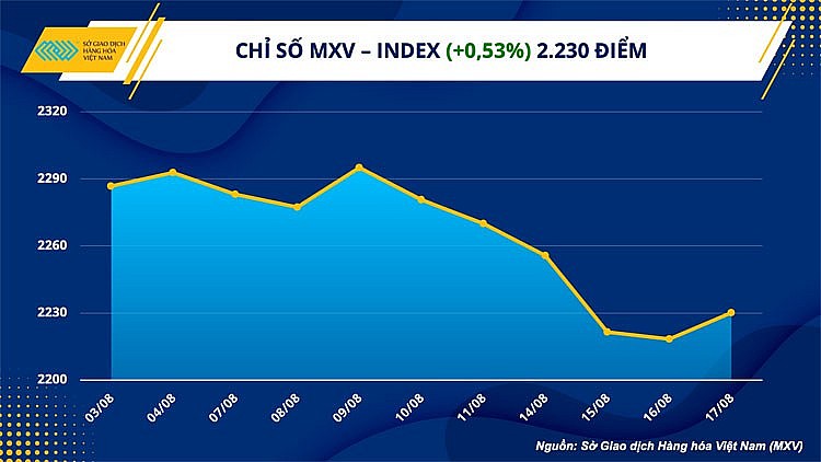 Thị trường hàng hóa hôm nay ngày 18/8/2023: Giá hàng hoá nguyên liệu thế giới chấm dứt chuỗi suy yếu